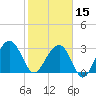 Dupont tide chart for Thursday, February 15, 2024