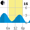 Dupont tide chart for Friday, February 16, 2024