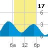Dupont tide chart for Saturday, February 17, 2024
