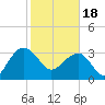 Dupont tide chart for Sunday, February 18, 2024
