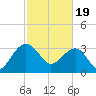 Dupont tide chart for Monday, February 19, 2024