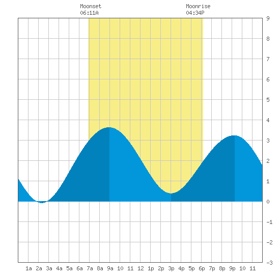 Dupont tide chart for Thursday, February 22, 2024