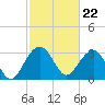Dupont tide chart for Thursday, February 22, 2024