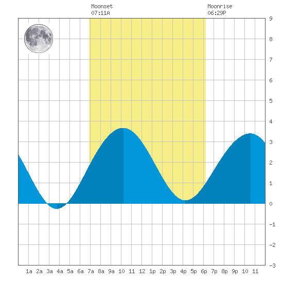 Dupont tide chart for Saturday, February 24, 2024