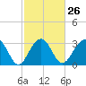 Dupont tide chart for Monday, February 26, 2024