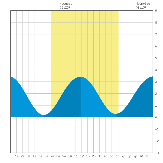 Dupont tide chart for Tuesday, February 27, 2024