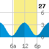 Dupont tide chart for Tuesday, February 27, 2024