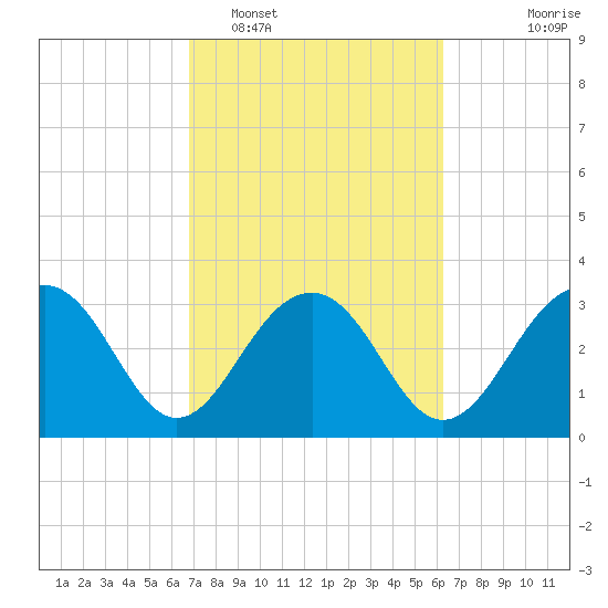 Dupont tide chart for Wednesday, February 28, 2024