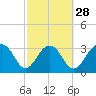 Dupont tide chart for Wednesday, February 28, 2024