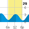 Dupont tide chart for Thursday, February 29, 2024