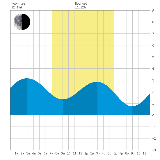 Dupont tide chart for Friday, February 2, 2024