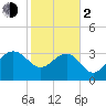 Dupont tide chart for Friday, February 2, 2024
