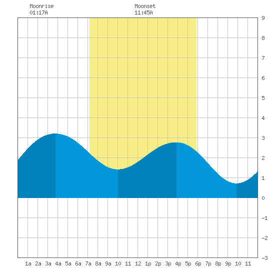 Dupont tide chart for Saturday, February 3, 2024