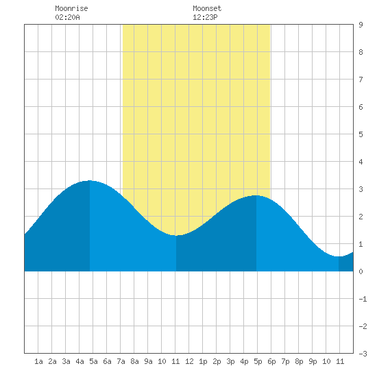 Dupont tide chart for Sunday, February 4, 2024