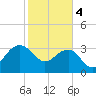 Dupont tide chart for Sunday, February 4, 2024