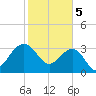 Dupont tide chart for Monday, February 5, 2024