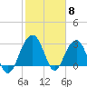 Dupont tide chart for Thursday, February 8, 2024