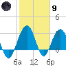Dupont tide chart for Friday, February 9, 2024