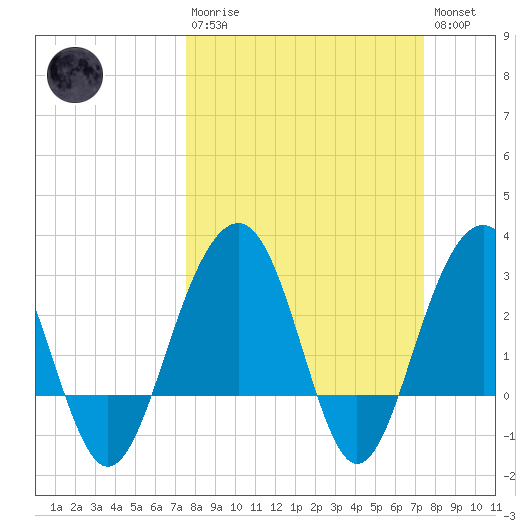 Dupont tide chart for Sunday, March 10, 2024
