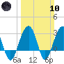 Dupont tide chart for Sunday, March 10, 2024