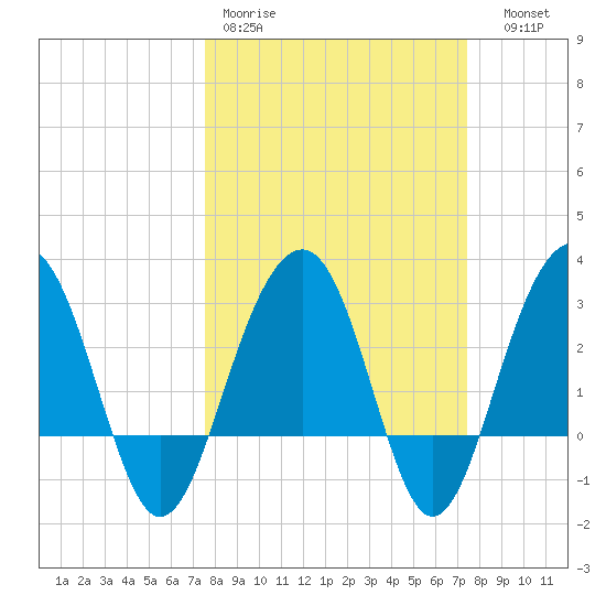 Dupont tide chart for Monday, March 11, 2024