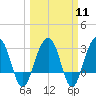 Dupont tide chart for Monday, March 11, 2024