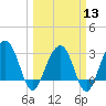 Dupont tide chart for Wednesday, March 13, 2024