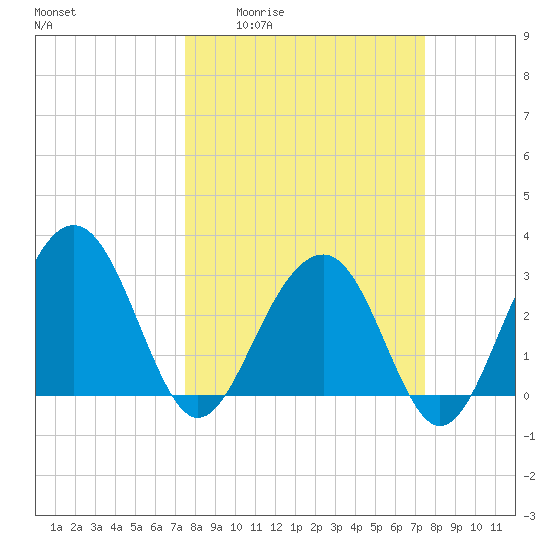 Dupont tide chart for Thursday, March 14, 2024