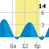 Dupont tide chart for Thursday, March 14, 2024