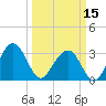 Dupont tide chart for Friday, March 15, 2024