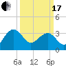 Dupont tide chart for Sunday, March 17, 2024