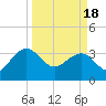 Dupont tide chart for Monday, March 18, 2024