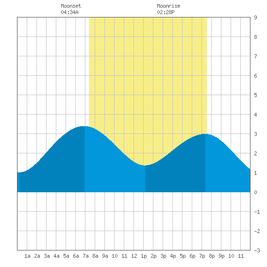 Dupont tide chart for Tuesday, March 19, 2024