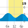 Dupont tide chart for Tuesday, March 19, 2024