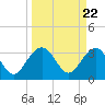 Dupont tide chart for Friday, March 22, 2024