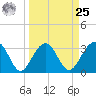 Dupont tide chart for Monday, March 25, 2024