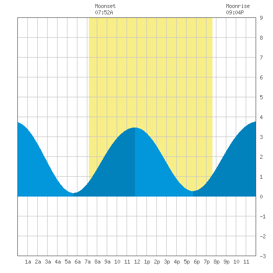 Dupont tide chart for Tuesday, March 26, 2024