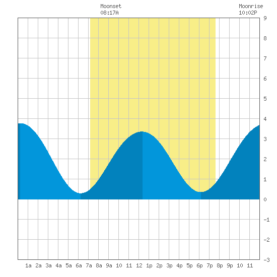 Dupont tide chart for Wednesday, March 27, 2024
