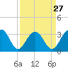 Dupont tide chart for Wednesday, March 27, 2024