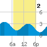 Dupont tide chart for Saturday, March 2, 2024
