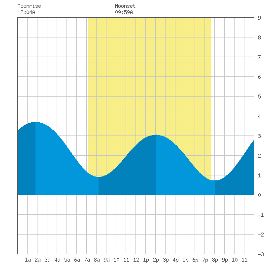 Dupont tide chart for Saturday, March 30, 2024