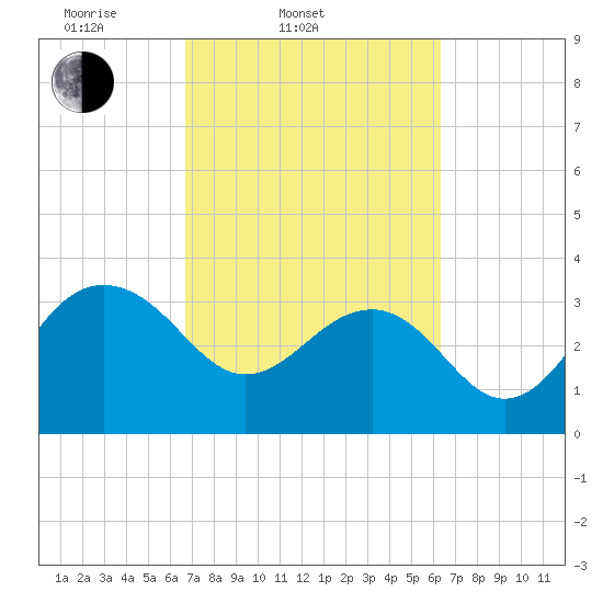 Dupont tide chart for Sunday, March 3, 2024