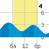 Dupont tide chart for Monday, March 4, 2024