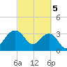 Dupont tide chart for Tuesday, March 5, 2024