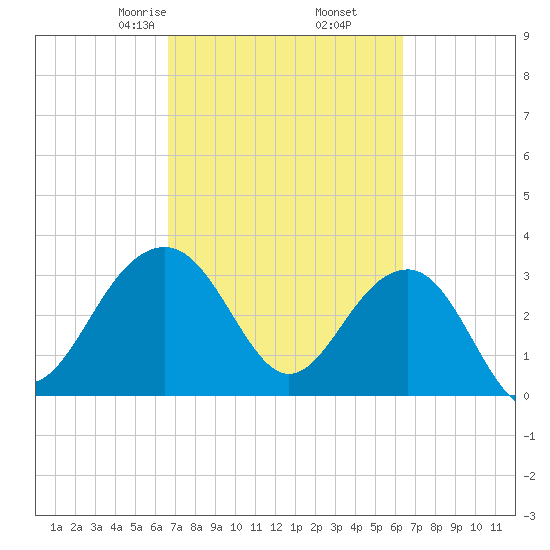 Dupont tide chart for Wednesday, March 6, 2024
