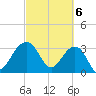 Dupont tide chart for Wednesday, March 6, 2024