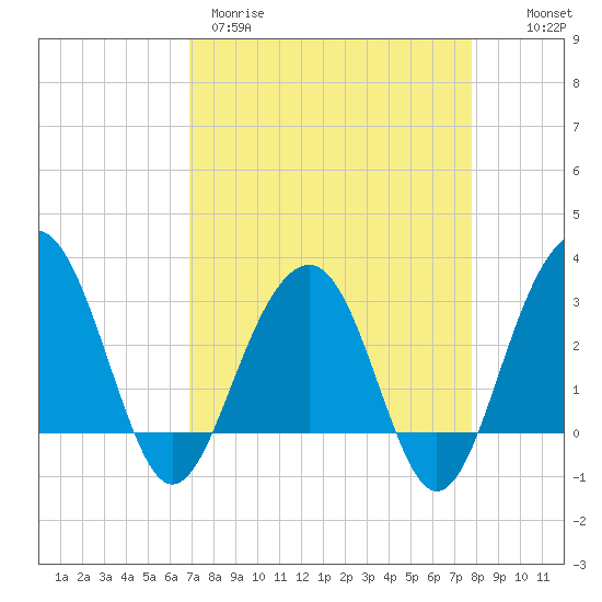 Dupont tide chart for Wednesday, April 10, 2024