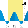 Dupont tide chart for Wednesday, April 10, 2024