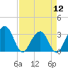 Dupont tide chart for Friday, April 12, 2024
