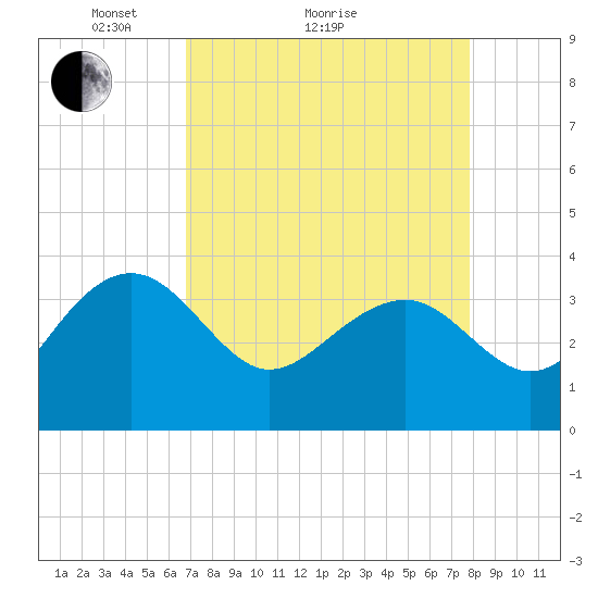 Dupont tide chart for Monday, April 15, 2024